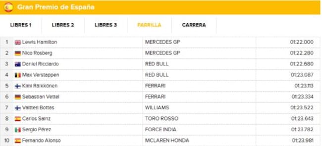 Clasificación de la parrilla del GP de España