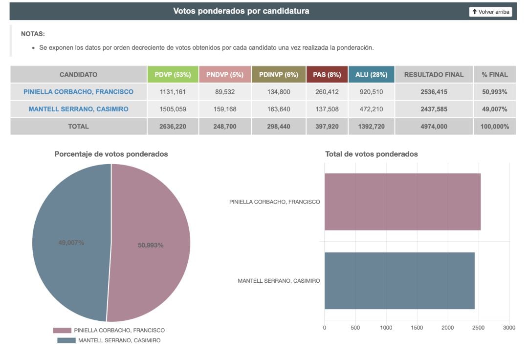 Tabla de resultados parciales a las 19.37 horas