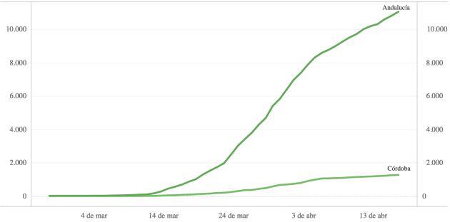 Casos confirmados en Andalucía y en Córdoba (PCR+Test Rápidos)