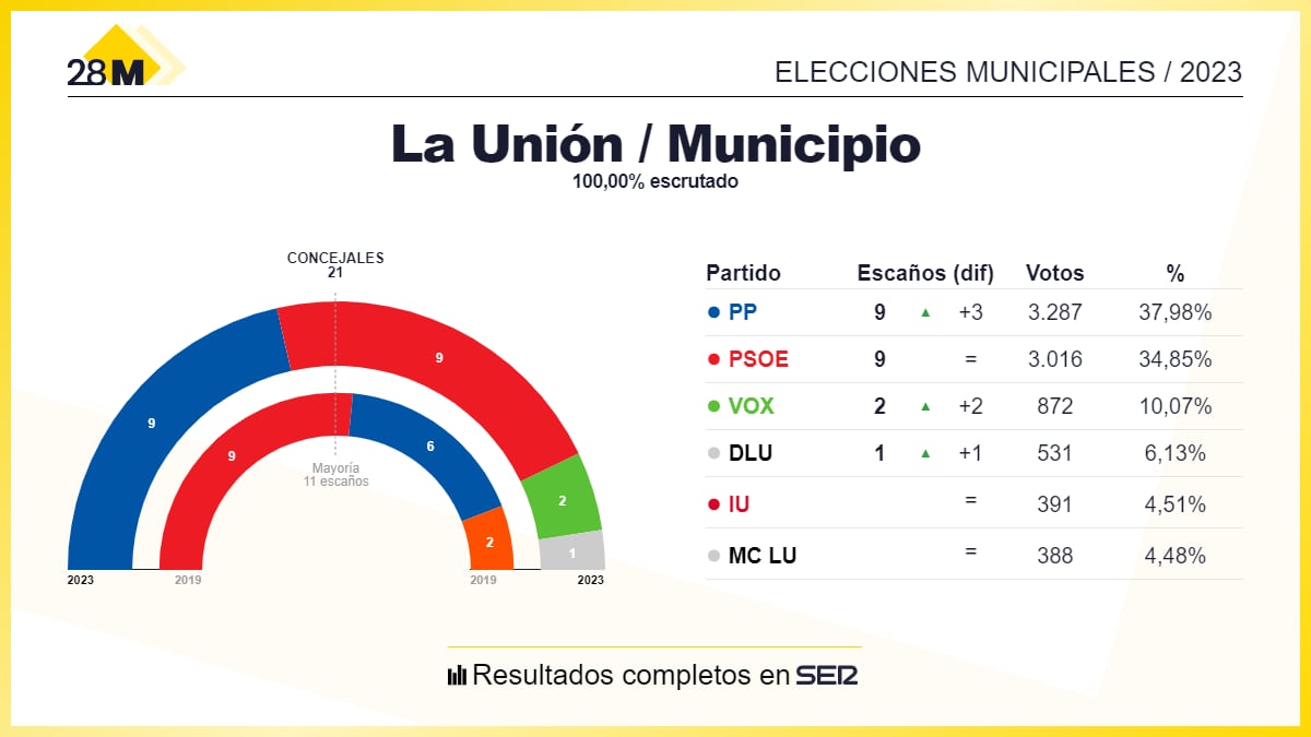 Los resultados de las elecciones municipales de 2023 en el Ayuntamiento de La Unión