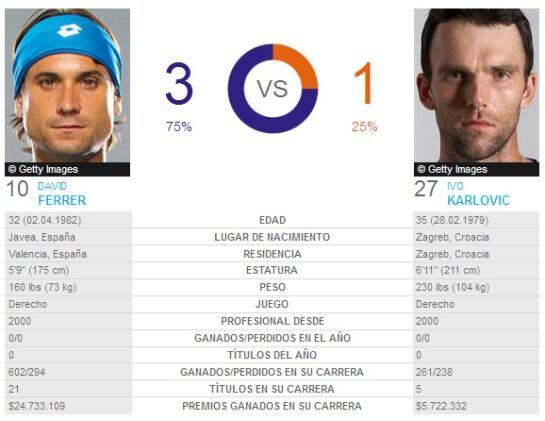 Karlovic - Ferrer, cara a cara