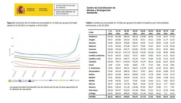 Los datos de incidencia por franjas de edad