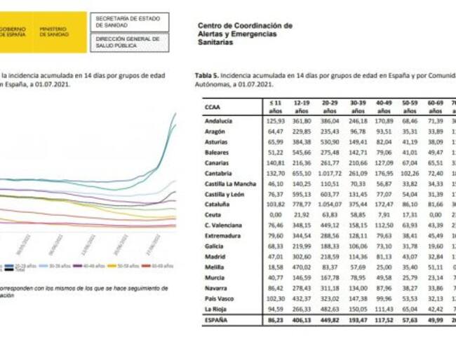 Los datos de incidencia por franjas de edad