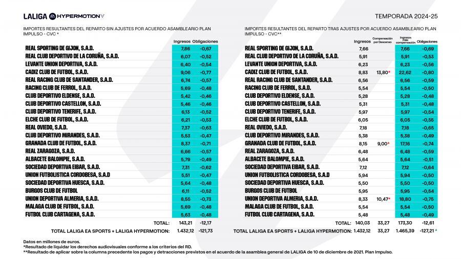 Reparto económico de los derechos audiovisuales de los clubes de Segunda División