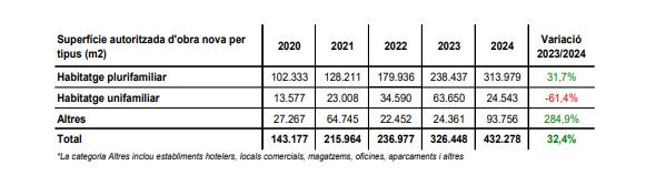 Detall de la distribució dels metres quadrats autoritzats de la construcció