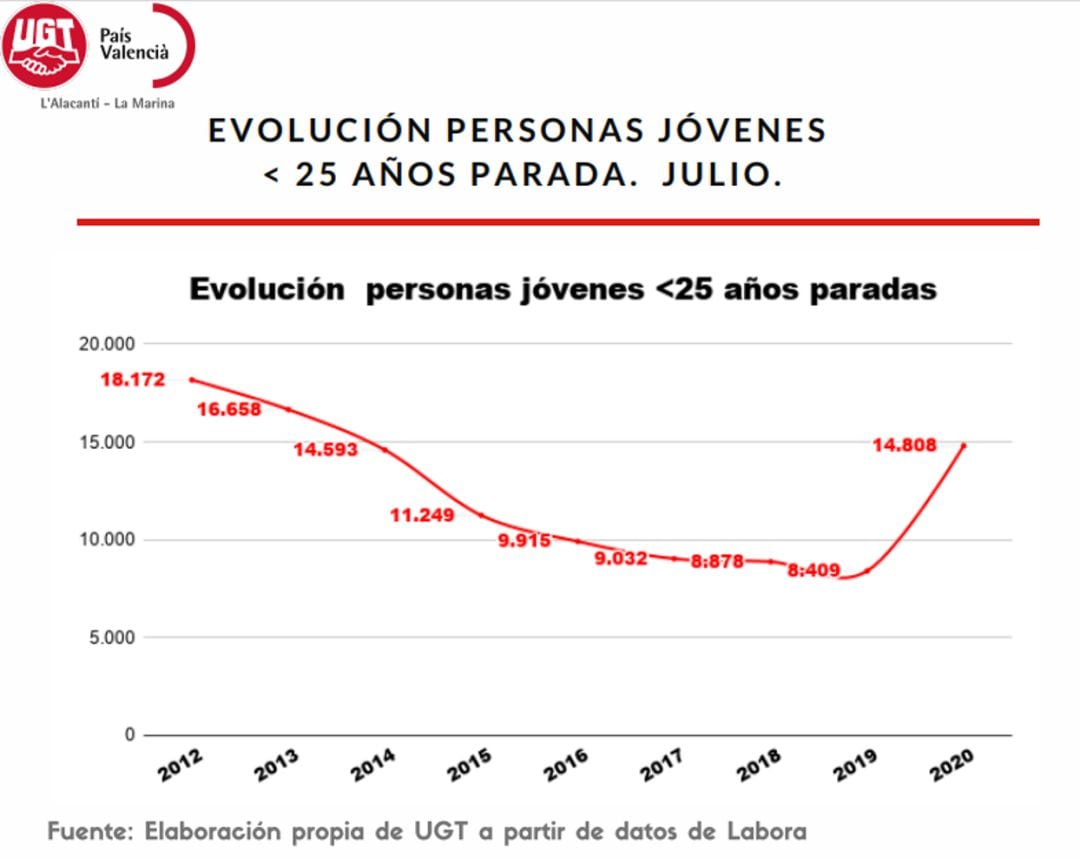 Grafico del informe relativo a la evolución de personas jóvenes en desempleo