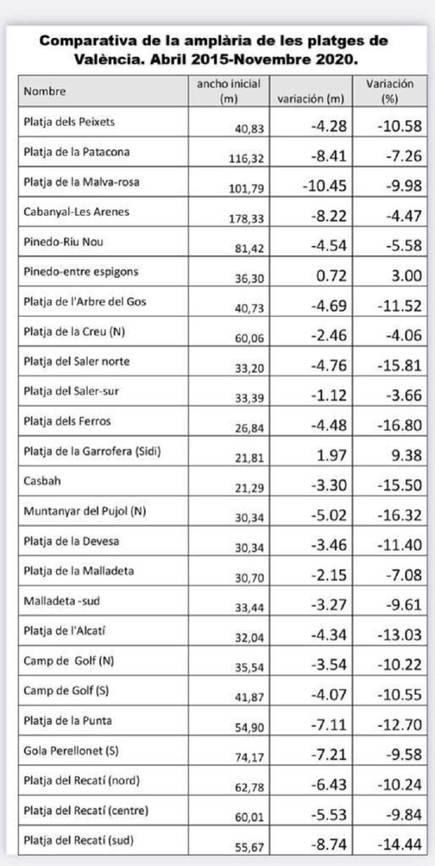 Datos sobre la regresión de las playas