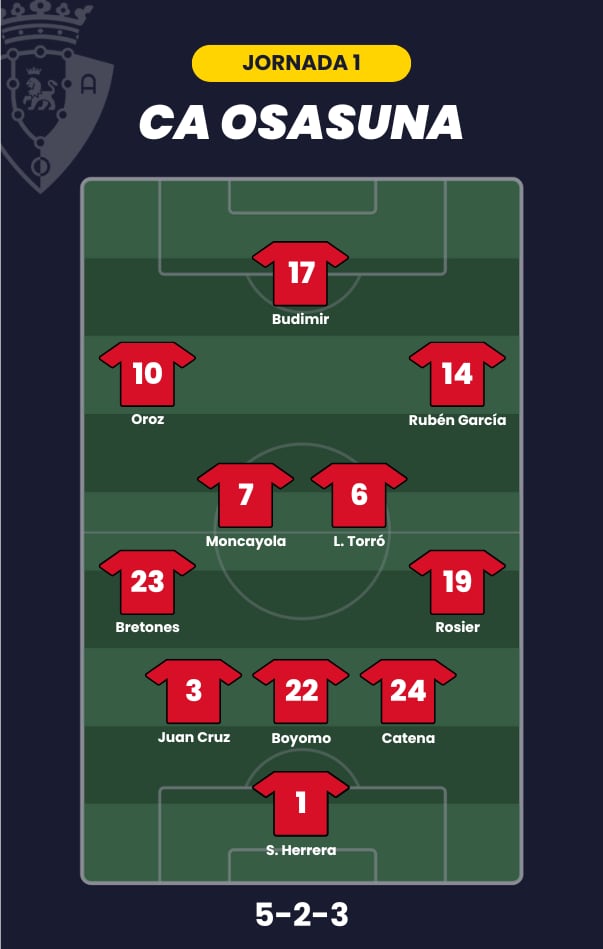Posible alineación de CA Osasuna para la jornada 1 de LaLiga.