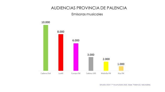 Audiencias de emisoras musicales de Palencia correspondientes a la primera ola del EGM de 2020