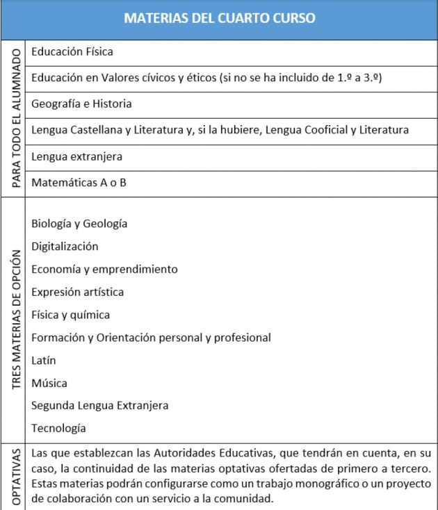 Materias de 4º de la ESO.