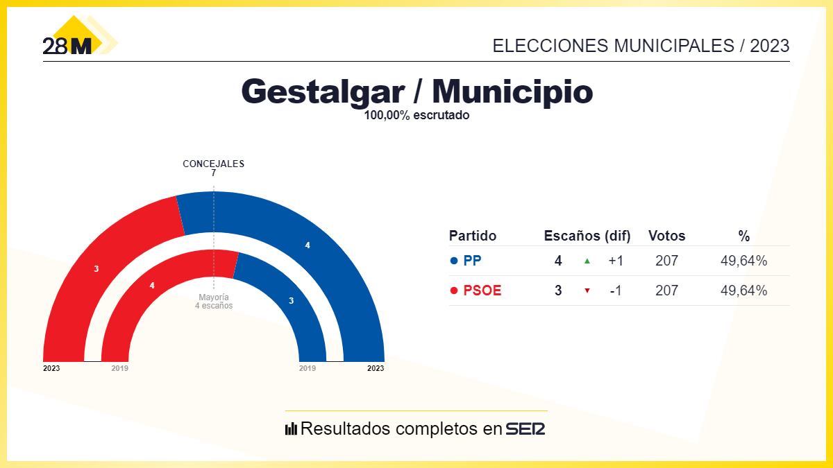 Resultados en Gestalgar