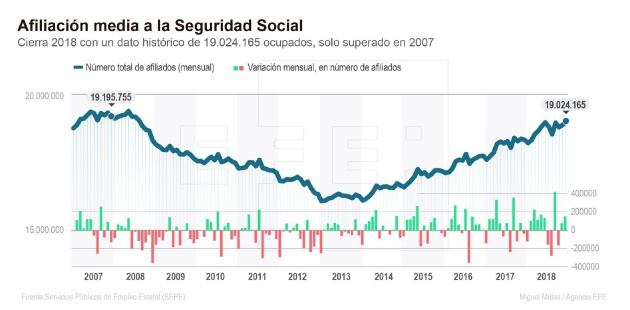 La evolución de la afiliación a la Seguridad Social