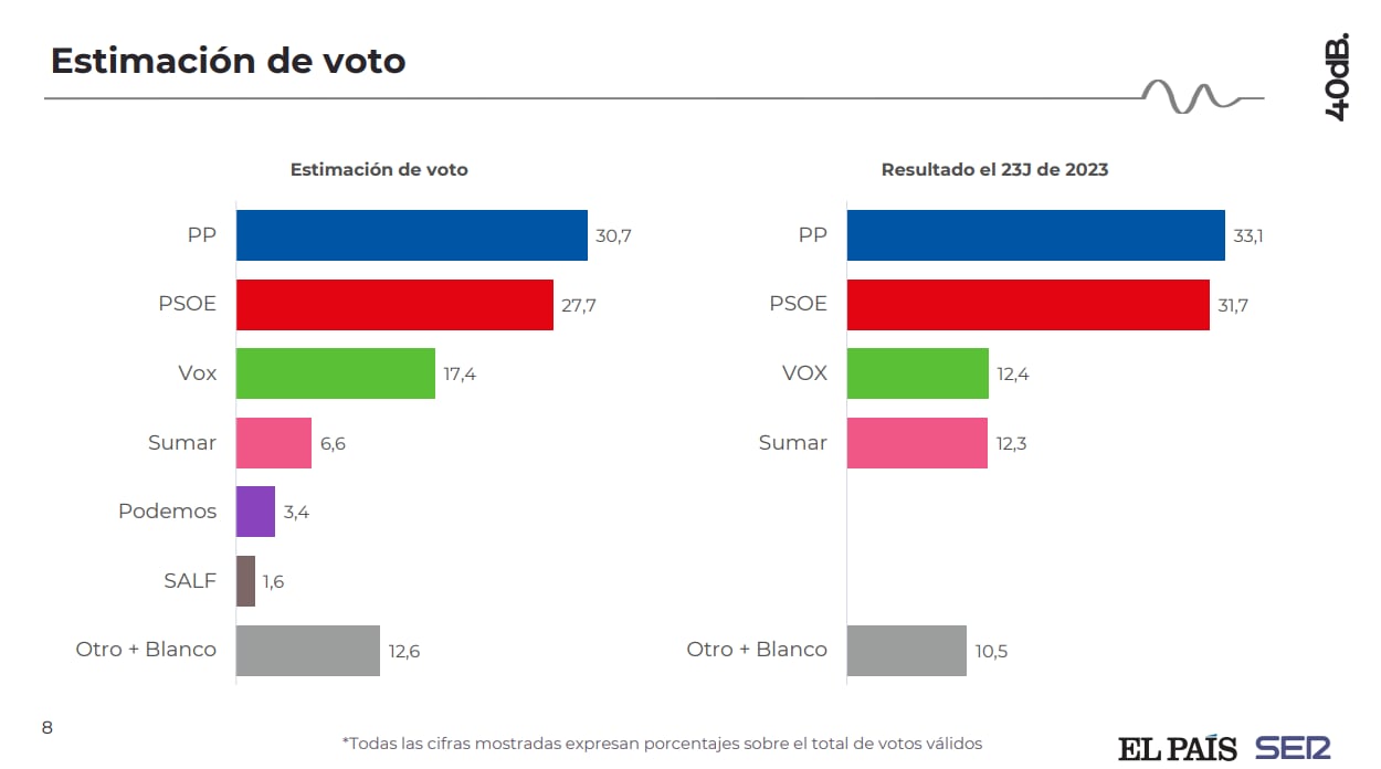 Según el barómetro de septiembre de 40dB para la SER y El País, los de Feijóo siguen a la cabeza pero caen hasta el 30,7%.