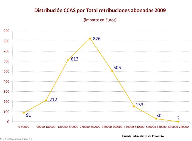 Retribuciones de los controladores en 2009