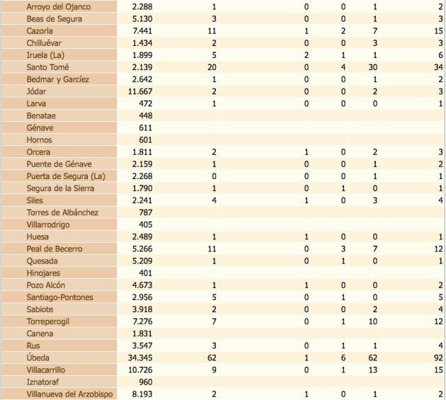 Estado del coronavirus por localidades de la provincia de Jaén. De izquierda a derecha, población de cada municipio, confirmados con PCR, confirmados con PCR en las últimas dos semanas, defunciones, confirmados en los últimos 14 días y, por último, total de confirmados.