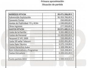 Datos sobre el presupuesto de RTVCM