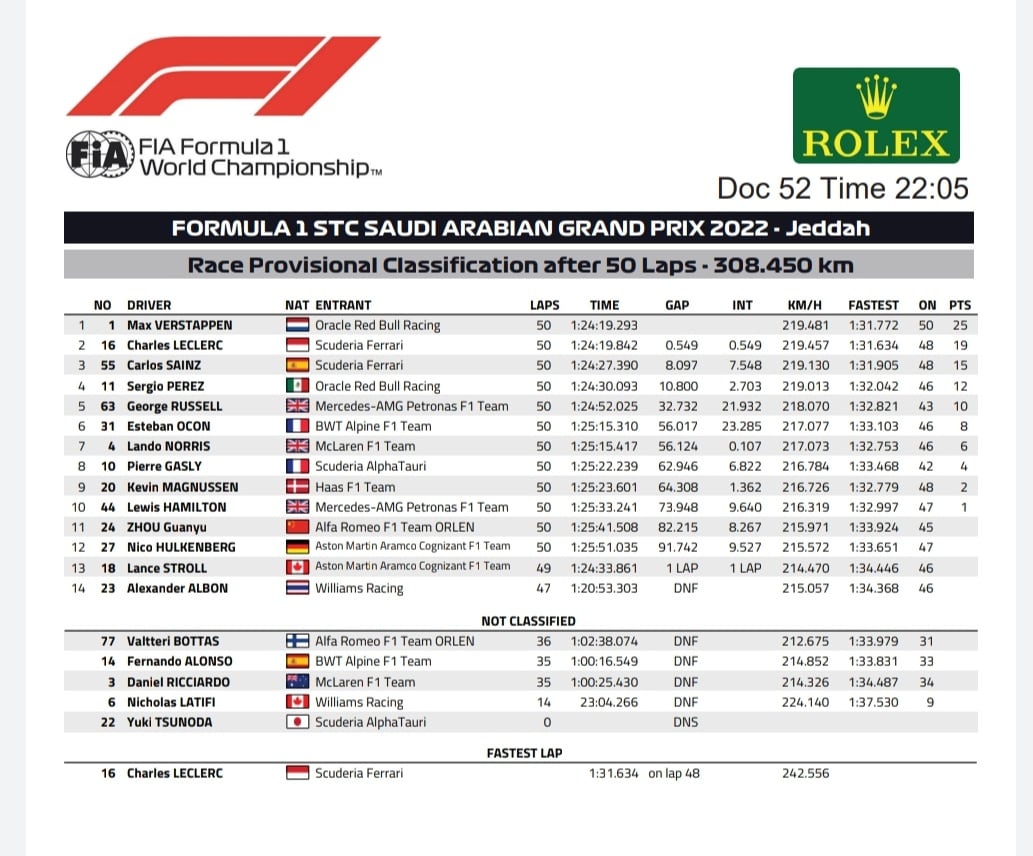 Clasificación final del GP de Arabia Saudí