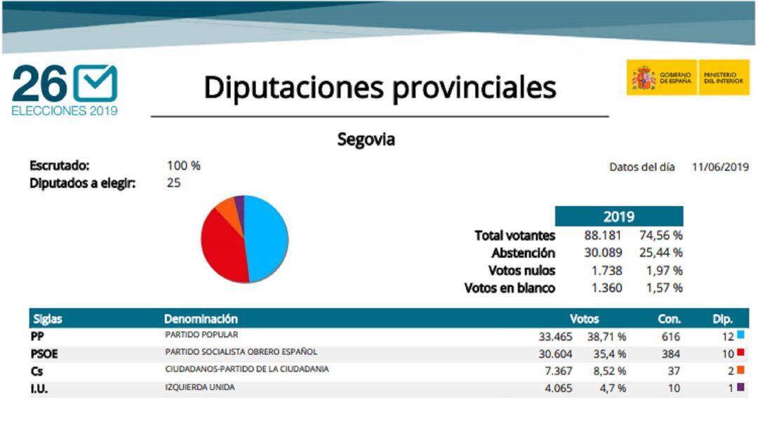 Composición definitiva de la Diputación de Segovia