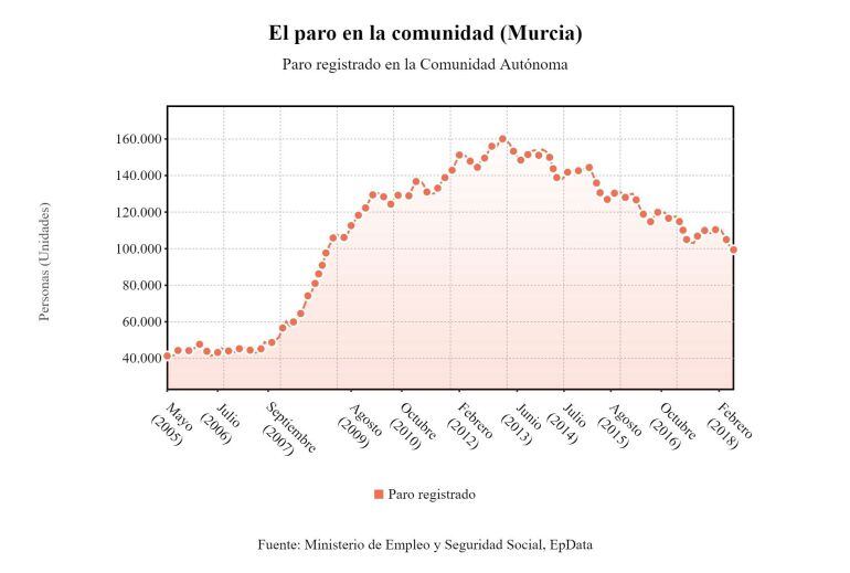 El número de desempleados baja en 1.770 personas en junio en la Región de Murcia, un 1,75%
