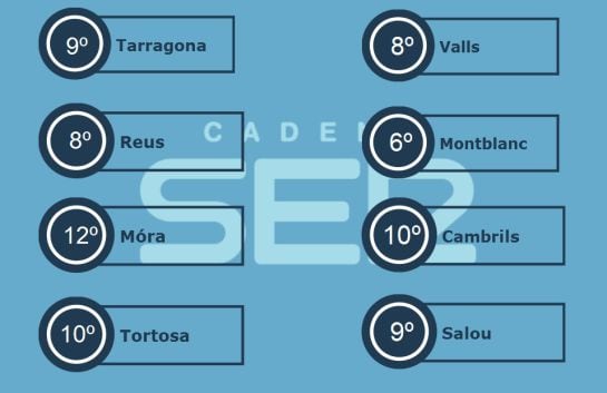 Temperatures Generals del dia