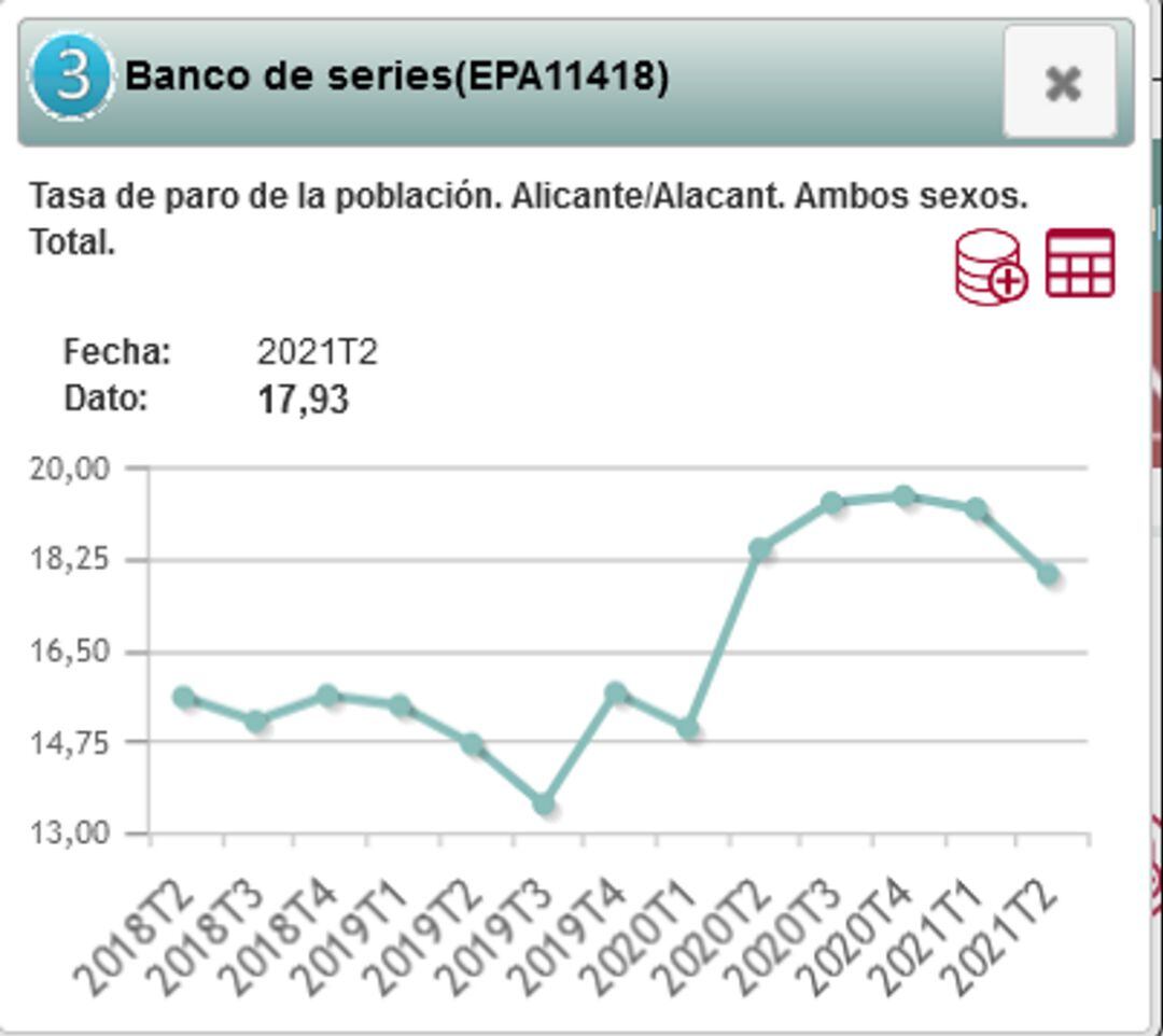 Gráfico de la tasa de paro desde el segundo trimestre de 2018 al segundo trimestre de 2021