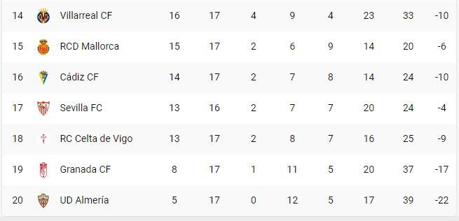 Así está la clasificación a las puertas de una nueva jornada.