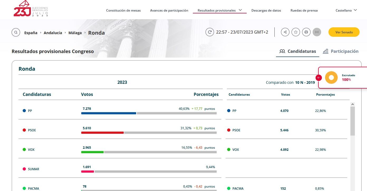 Los resultados definitivos se daban a conocer a las once de la noche de este domingo