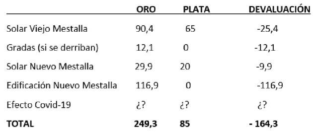 Cuadro resumen en cifras de valoraciones de los dos estadios.