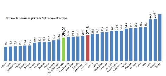 Fuente: OCDE