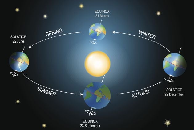 La Tierra gira alrededor del Sol, describiendo una órbita de 930 millones de kilómetros