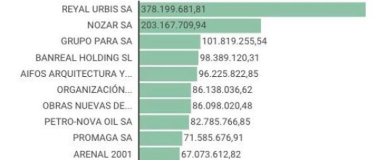 Imagen del listado con las empresas que encabezan las deudas con Hacienda en el ámbito nacional. 