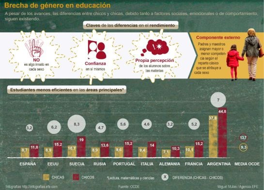 GRA300. MADRID, 05/03/2015.- Detalle de la infografía de la Agencia Efe &quot;Brecha de género en educación&quot;, disponible en http://infografias.efe.com. Los progresos experimentados a escala mundial a favor de la equidad de género en la educación no han sido su