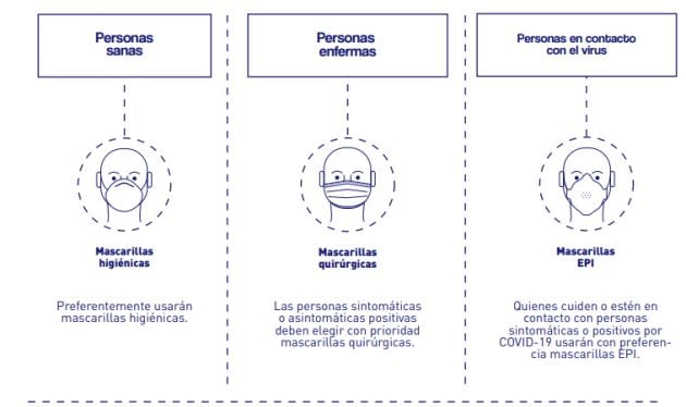 Mascarillas para distintos escenarios.