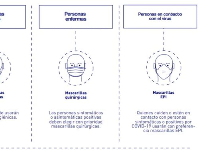 Mascarillas para distintos escenarios.