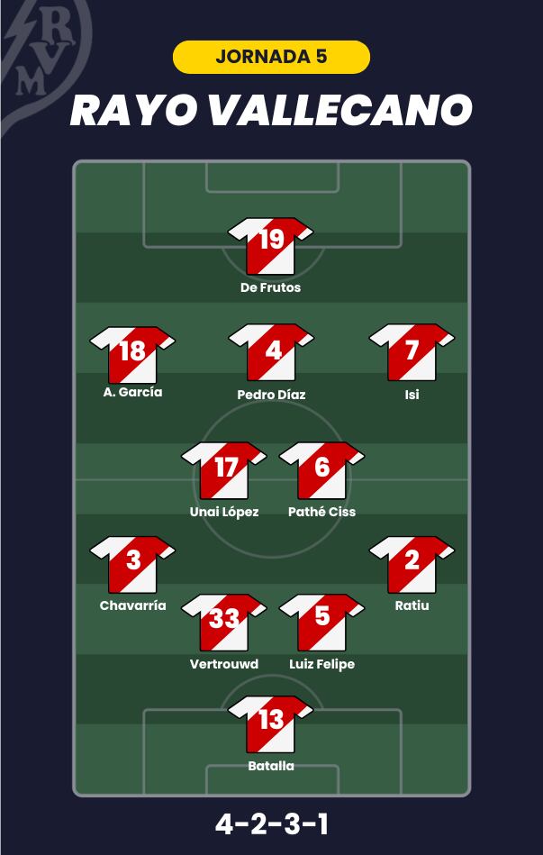 Posible alineación del Rayo para la jornada 5 de LaLiga.