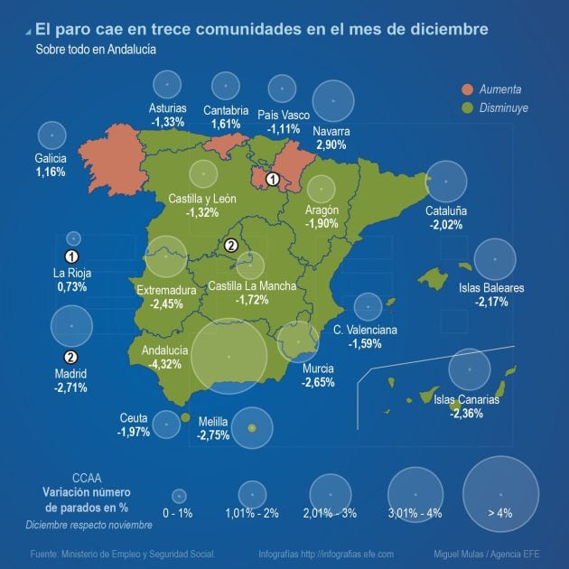 El paro cae en trece comunidades en el mes de diciembre.