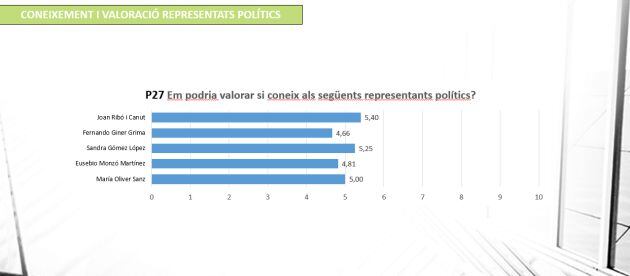 Valoración sobre los representantes políticos