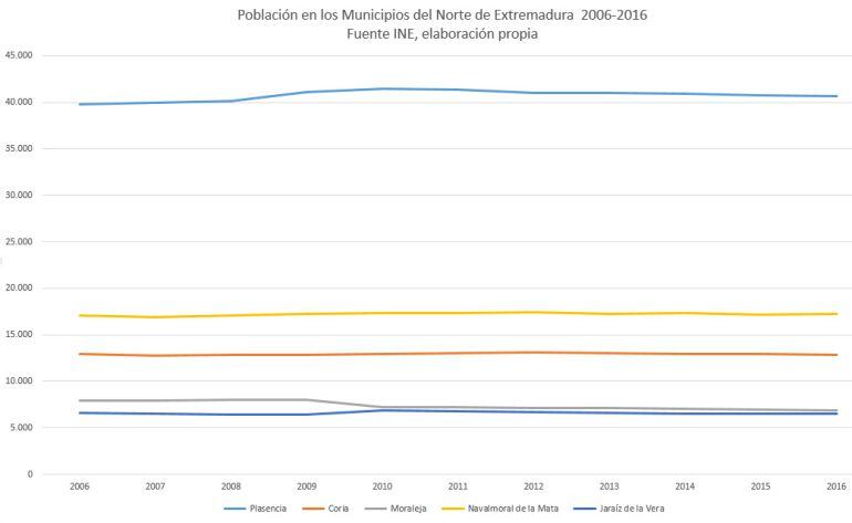 Evolución de la Población en los principales municipios del Norte de Extremadura