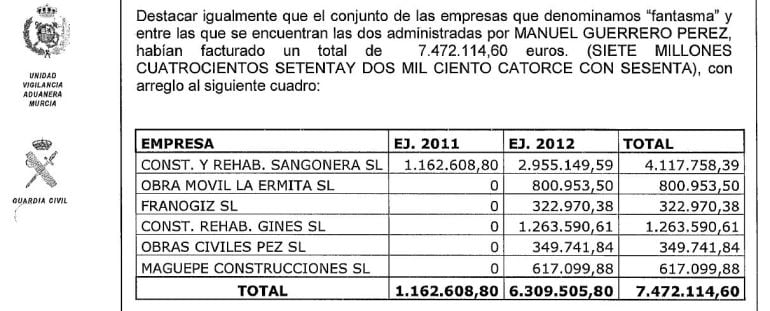 Empresas fantasma que emitieron facturas falsas para desviar fondos públicos del AVE