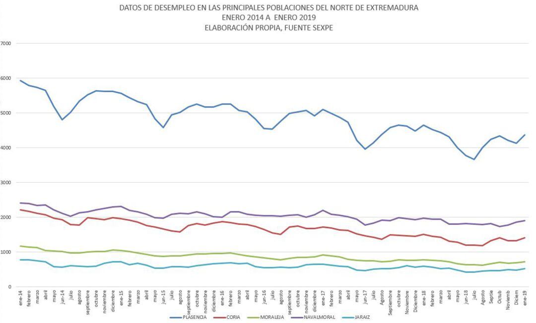 Evolución del paro entre enero de 2014 a enero 2019