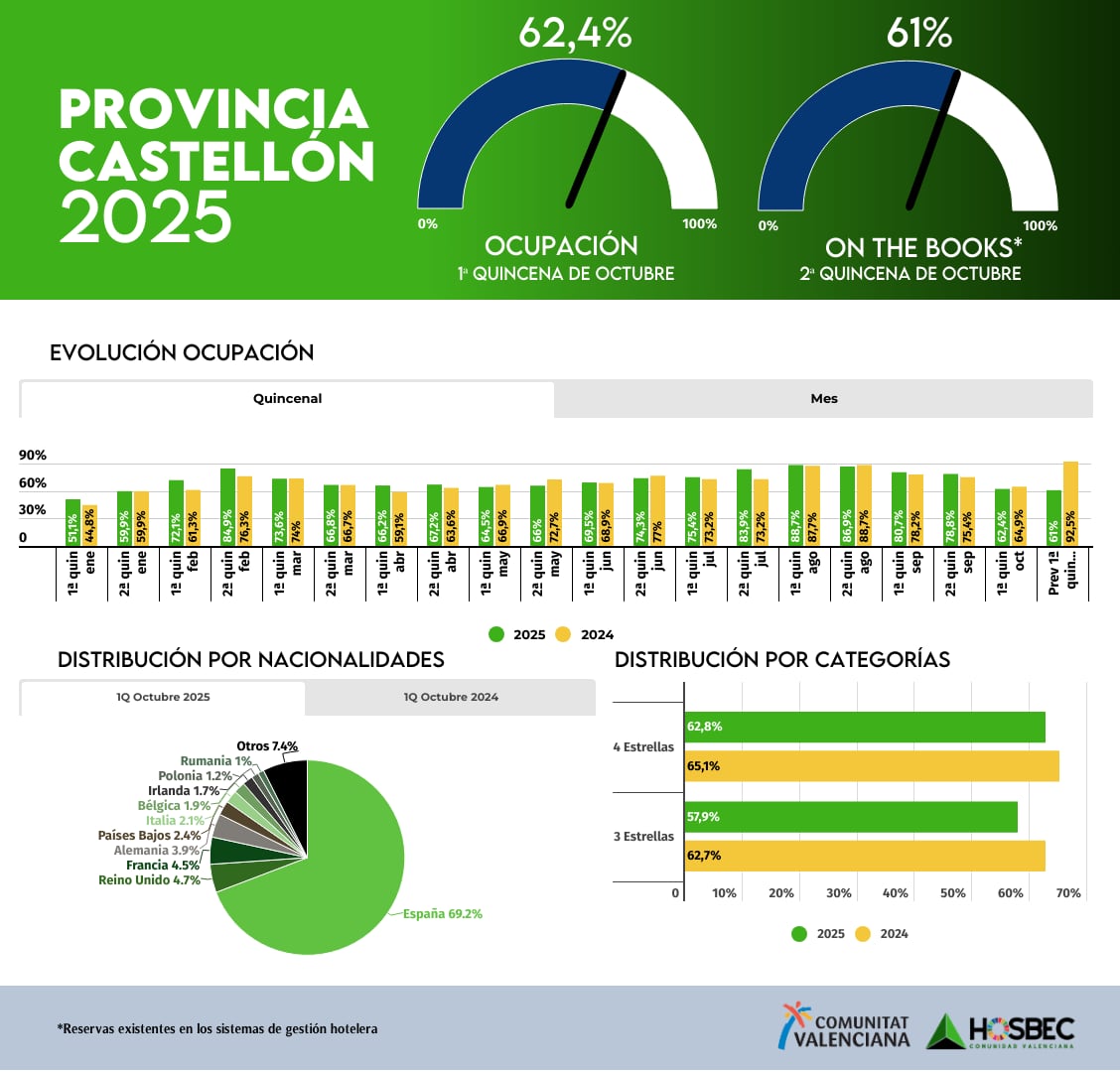 Datos turísticos de la provincia de Castellón