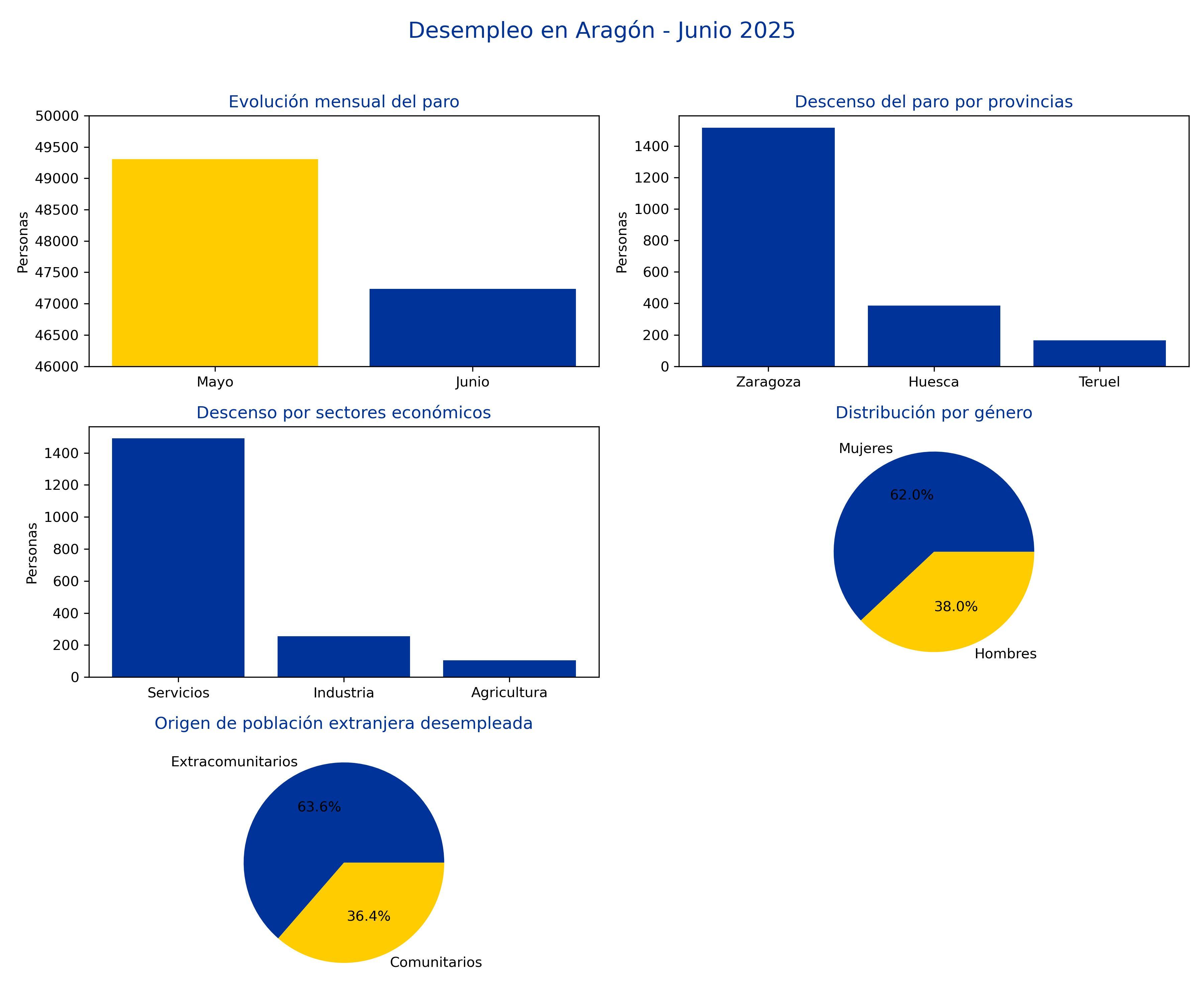 El desempleo cae en junio en Aragón en 2.068 personas, un 4,19 %, hasta los 47.237 parados