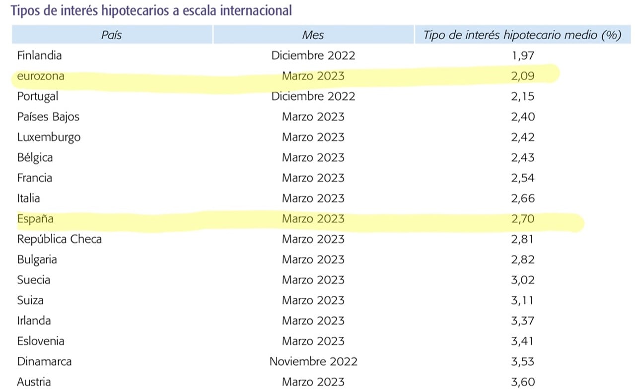 Tipos de interés hipotecarios a escala internacional.