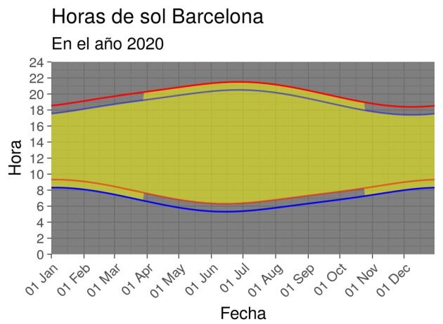 En amarillo, las horas de sol con cambio de hora (situación actual). En azul, horas de salida y puesta del sol en horario de invierno. En rojo, el equivalente para horario de verano.