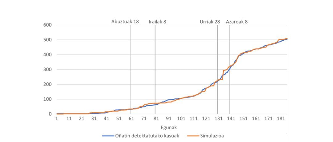 Simulación de los casos de Oñati en el trabajo de Unai Otamendi