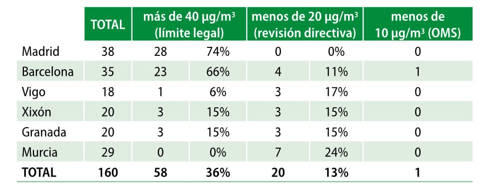 Resumen de los entornos escolares analizados en relación al NO2