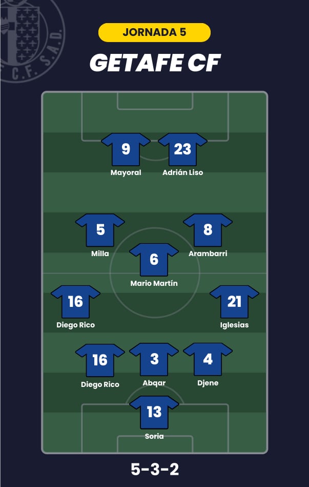 Posible alineación del Getafe para la jornada 5 de LaLiga.