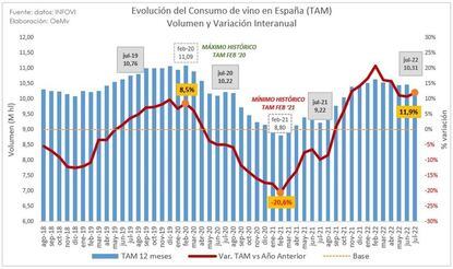 Evolución del consumo del vino en España desde 2018 a la actualidad