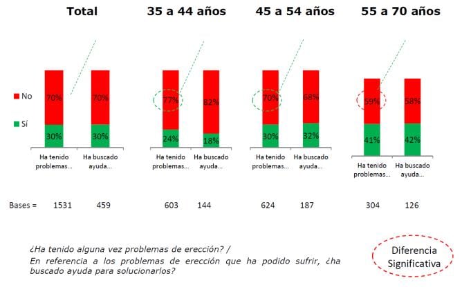 Gráfico sobre problemas de erección del &#039;Informe Lilly sobre sexualidad masculina 2011&#039;.