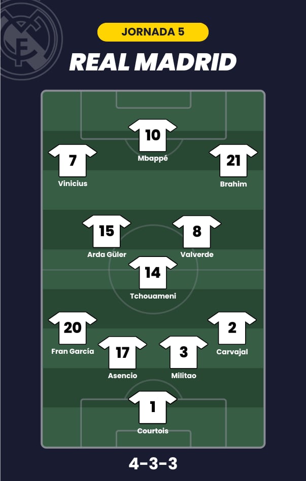 Posible alineación del Real Madrid para la jornada 5 de LaLiga.